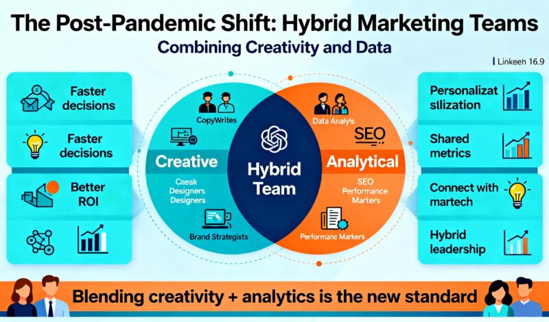 Hybrid marketing team